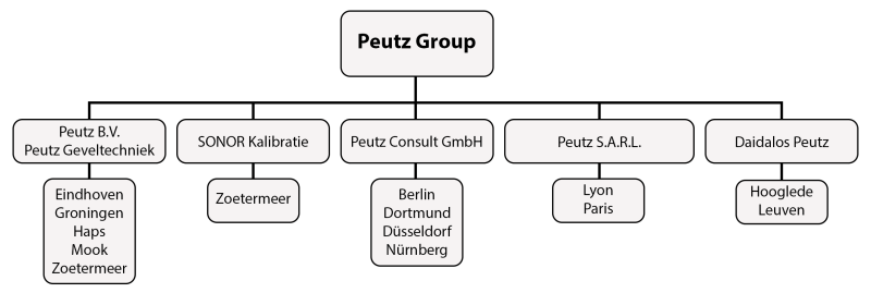 Peutz Group